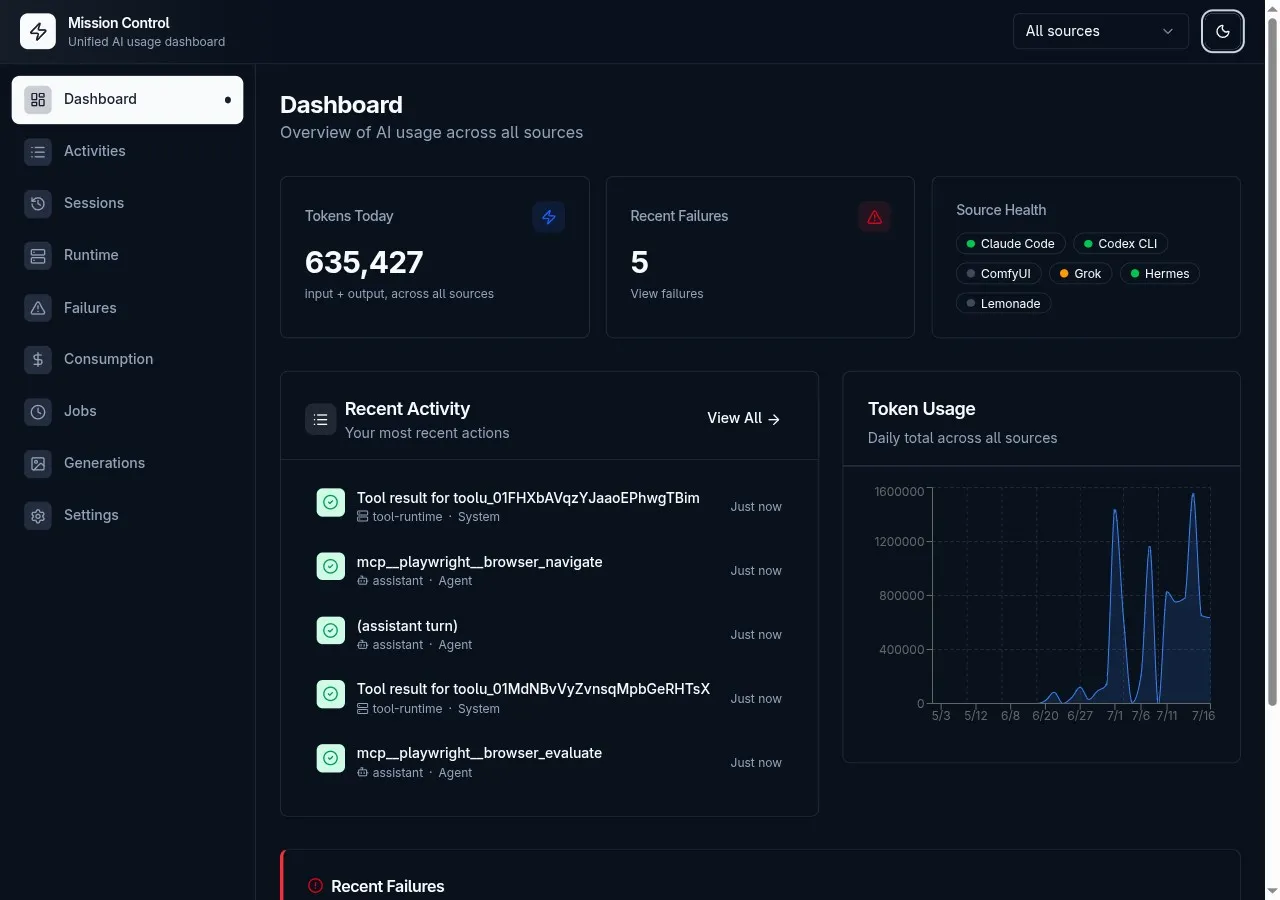 Mission Control dashboard showing token usage, recent failures, and source health status across Claude Code, Codex CLI, ComfyUI, Hermes, and Lemonade