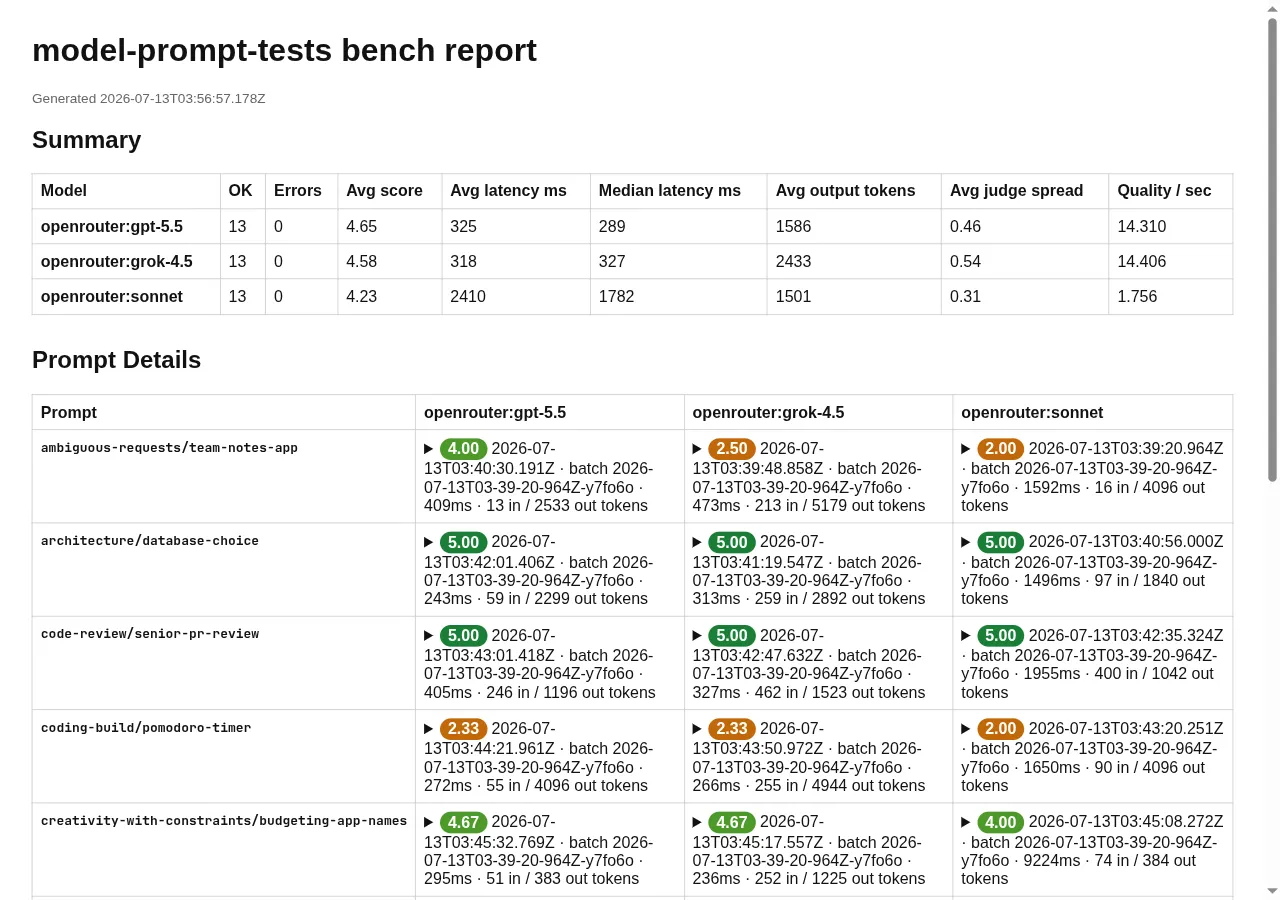 model-prompt-tests bench report showing model count, scores, run totals, and per-prompt comparison charts