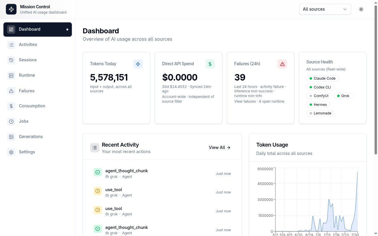 Mission Control dashboard on the lab hub with Direct API Spend card showing today and trailing 30-day provider-billed totals, last sync time, account-wide scope, Source Health, and recent activity